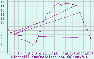 Courbe du refroidissement olien pour Saintes (17)