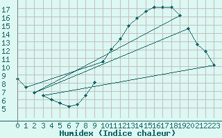 Courbe de l'humidex pour Elsenborn (Be)