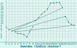 Courbe de l'humidex pour Orange (84)