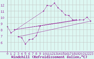 Courbe du refroidissement olien pour Solenzara - Base arienne (2B)