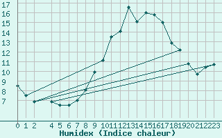 Courbe de l'humidex pour Humain (Be)