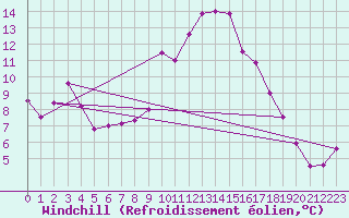 Courbe du refroidissement olien pour Deuselbach