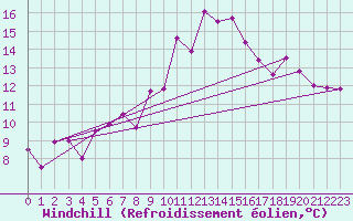 Courbe du refroidissement olien pour Almondsbury