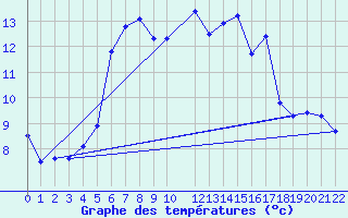 Courbe de tempratures pour Arcalis (And)