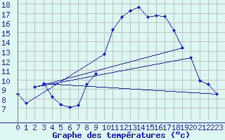 Courbe de tempratures pour Bras (83)