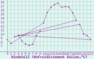 Courbe du refroidissement olien pour Bras (83)