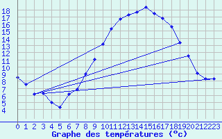 Courbe de tempratures pour Fribourg (All)