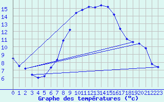 Courbe de tempratures pour Waldmunchen