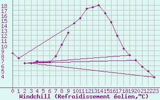 Courbe du refroidissement olien pour Windischgarsten