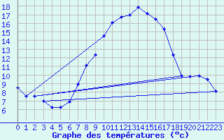 Courbe de tempratures pour Ueckermuende