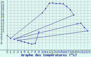 Courbe de tempratures pour Adast (65)
