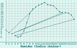 Courbe de l'humidex pour Nowy Sacz