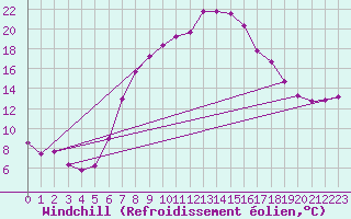 Courbe du refroidissement olien pour Schpfheim