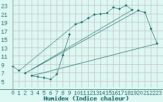 Courbe de l'humidex pour Donnemarie-Dontilly (77)