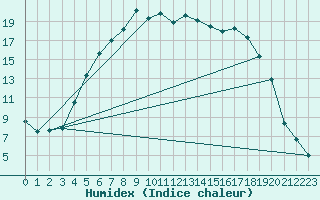 Courbe de l'humidex pour Horn