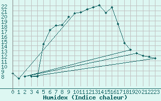 Courbe de l'humidex pour Akakoca