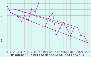 Courbe du refroidissement olien pour Tarbes (65)