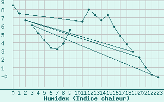 Courbe de l'humidex pour Berlin-Dahlem