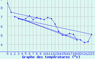 Courbe de tempratures pour Postojna