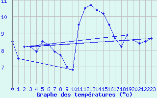 Courbe de tempratures pour Calais / Marck (62)
