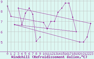 Courbe du refroidissement olien pour Caen (14)