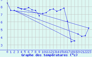 Courbe de tempratures pour Mumbles