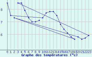 Courbe de tempratures pour Hoyerswerda