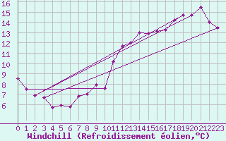 Courbe du refroidissement olien pour Le Mans (72)