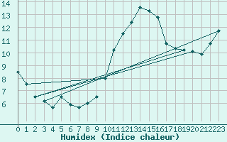 Courbe de l'humidex pour Dinard (35)