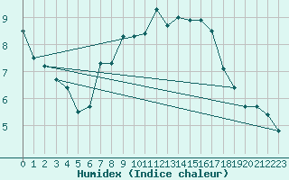 Courbe de l'humidex pour Crest (26)