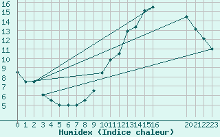 Courbe de l'humidex pour Elsenborn (Be)