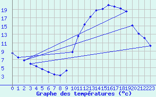 Courbe de tempratures pour Saffr (44)