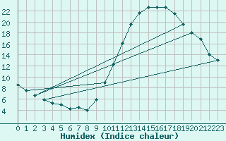 Courbe de l'humidex pour Souprosse (40)