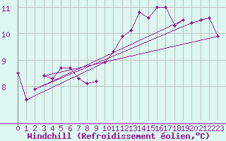 Courbe du refroidissement olien pour Nevers (58)
