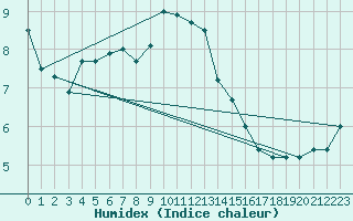 Courbe de l'humidex pour Hoyerswerda