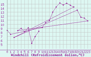 Courbe du refroidissement olien pour Argentan (61)