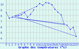 Courbe de tempratures pour Lichtenhain-Mittelndorf