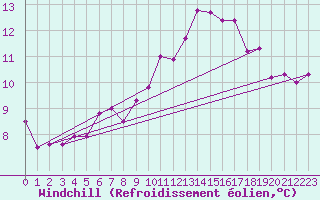 Courbe du refroidissement olien pour Giessen
