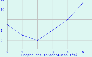 Courbe de tempratures pour Wittstock-Rote Muehl