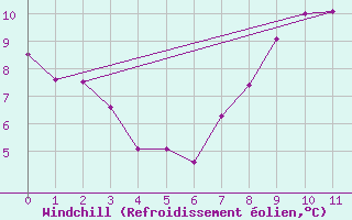 Courbe du refroidissement olien pour Arvieux (05)