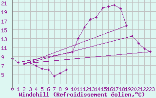 Courbe du refroidissement olien pour Grenoble/agglo Le Versoud (38)