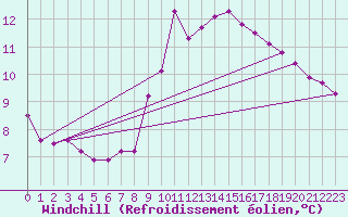 Courbe du refroidissement olien pour Eu (76)