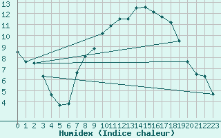 Courbe de l'humidex pour Wittering
