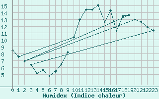 Courbe de l'humidex pour Saint-Christophe-sur-Nais (37)