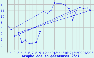 Courbe de tempratures pour Leucate (11)