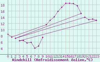 Courbe du refroidissement olien pour Saint-Sulpice (63)