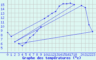 Courbe de tempratures pour Brigueuil (16)