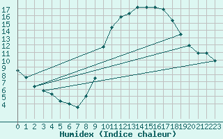 Courbe de l'humidex pour Courcelles (Be)