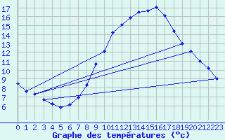 Courbe de tempratures pour Kempten