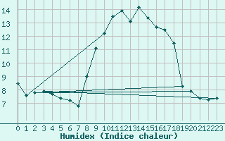 Courbe de l'humidex pour Vence (06)